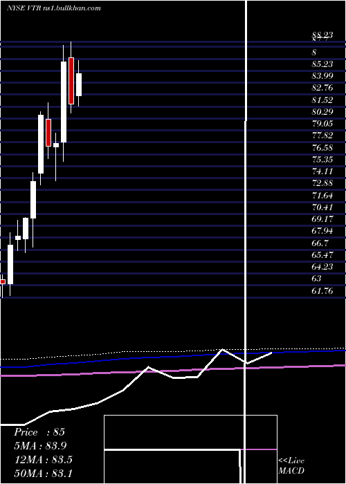  monthly chart VentasInc