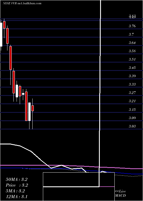  monthly chart InvescoSenior