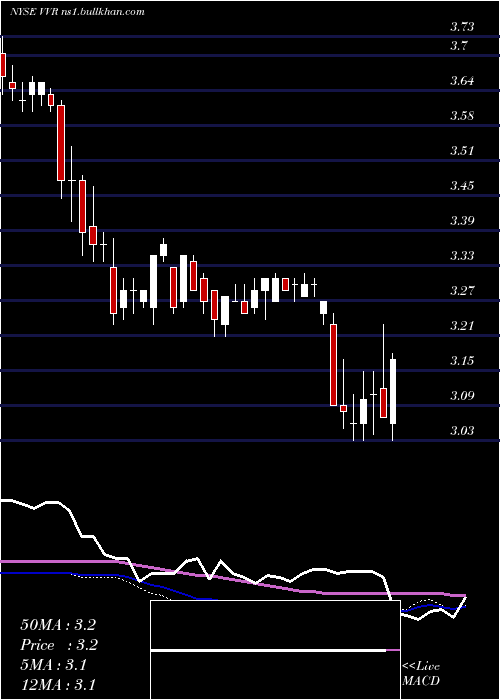  weekly chart InvescoSenior