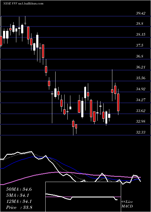  Daily chart ValvolineInc