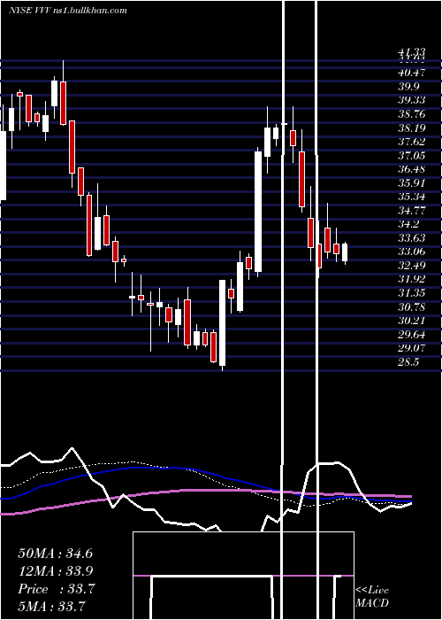  weekly chart ValvolineInc