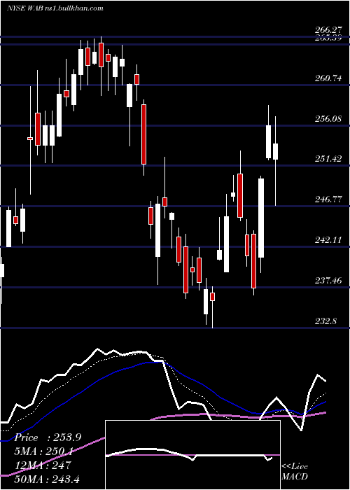  Daily chart WestinghouseAir