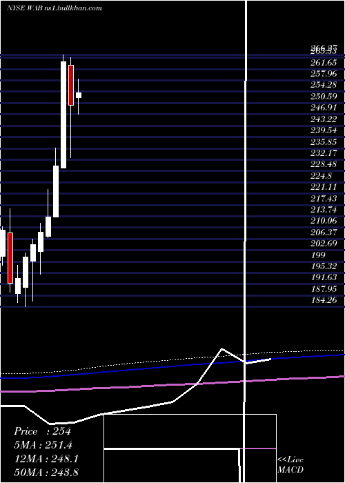  monthly chart WestinghouseAir