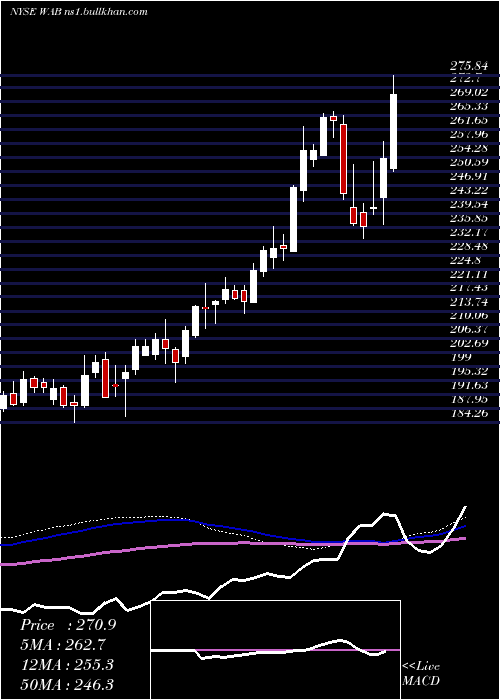  weekly chart WestinghouseAir