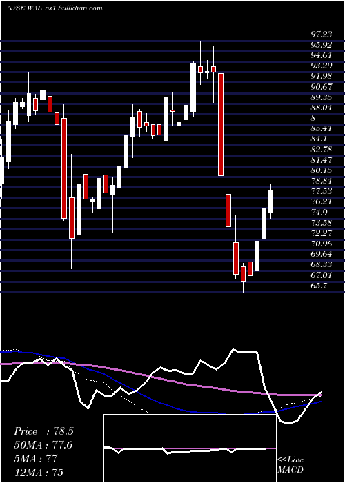  weekly chart WesternAlliance