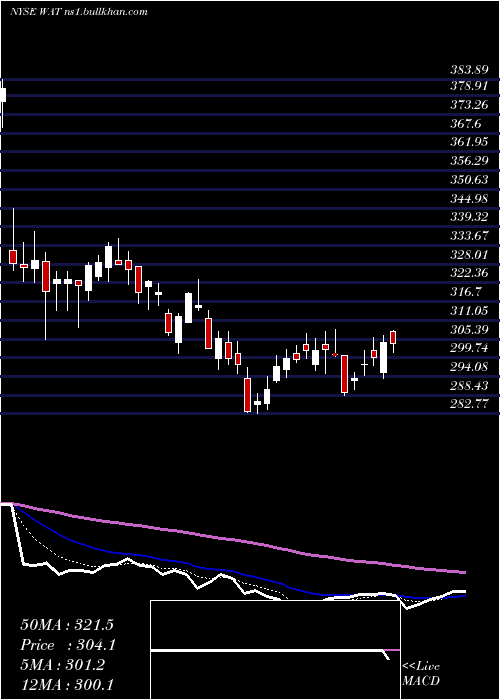  Daily chart WatersCorporation