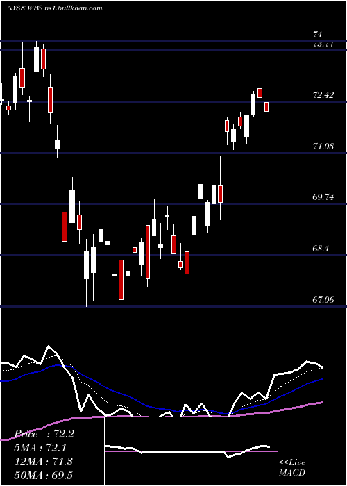  Daily chart WebsterFinancial