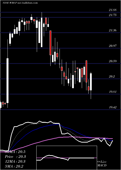  Daily chart WebsterFinancial