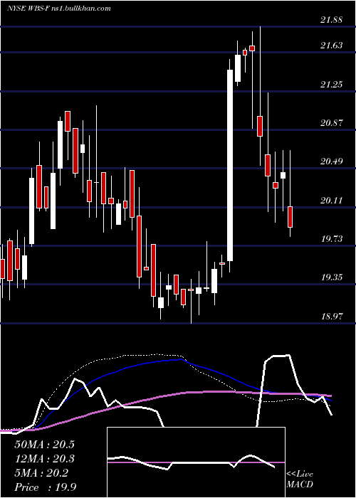  weekly chart WebsterFinancial