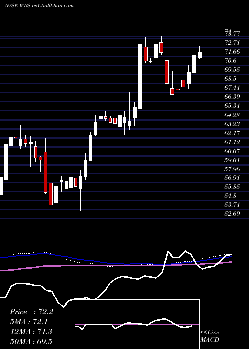  weekly chart WebsterFinancial