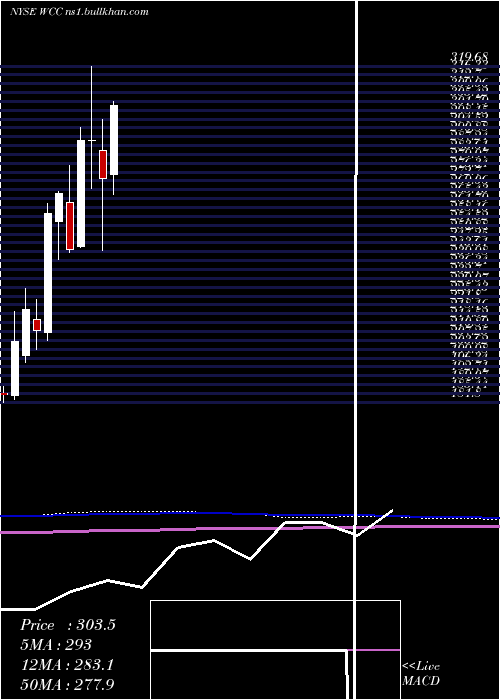  monthly chart WescoInternational
