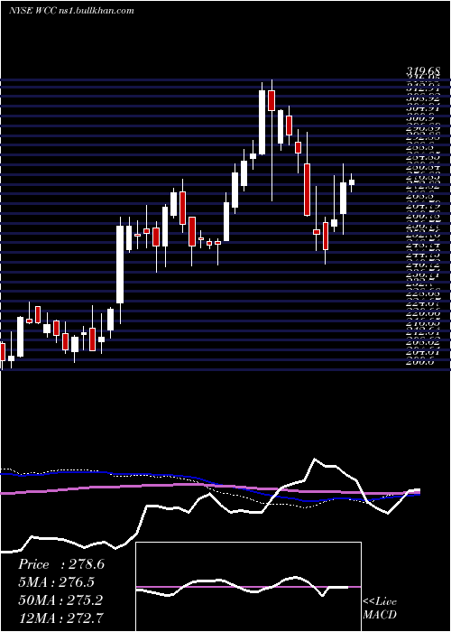  weekly chart WescoInternational