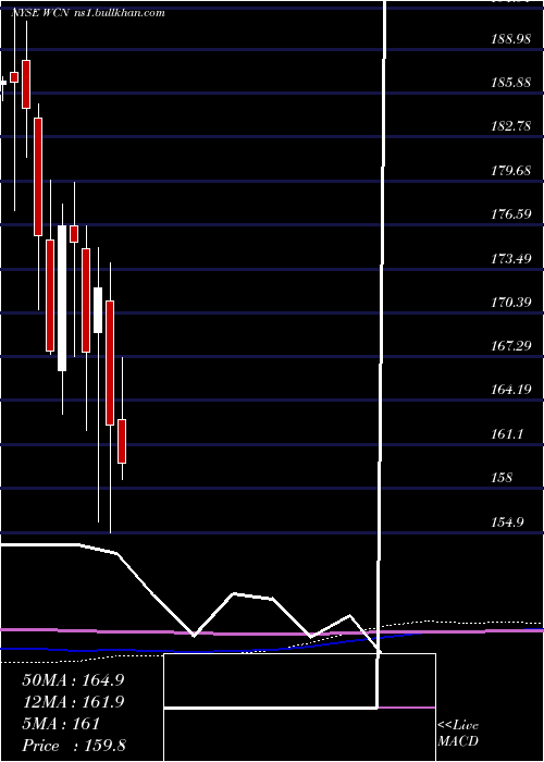  monthly chart WasteConnections