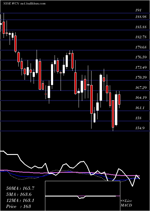  weekly chart WasteConnections
