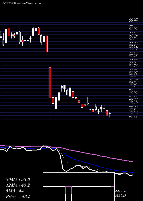  Daily chart WalkerDunlop