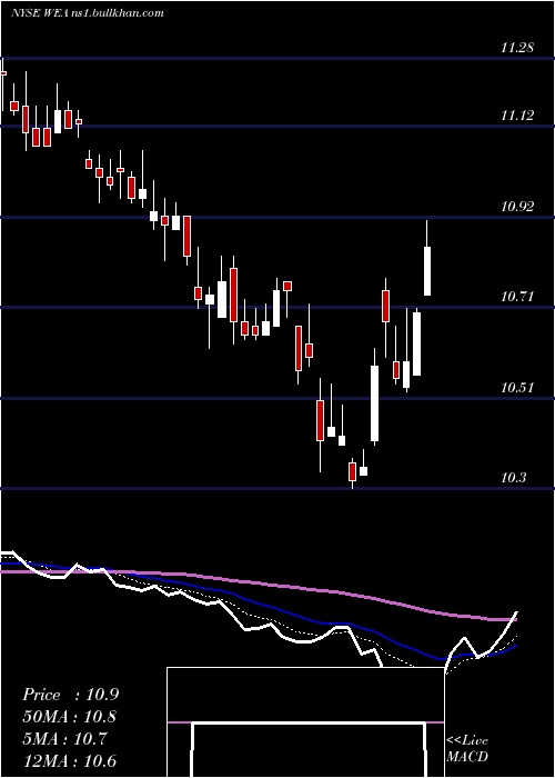  Daily chart WesternAsset