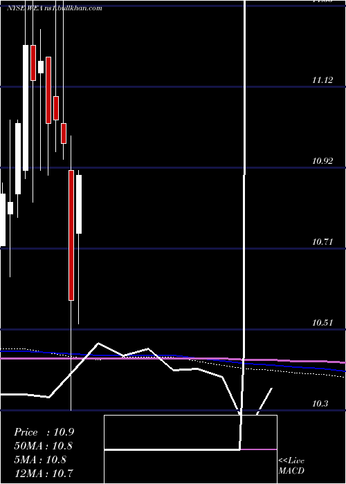  monthly chart WesternAsset