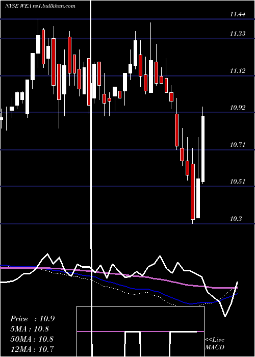  weekly chart WesternAsset
