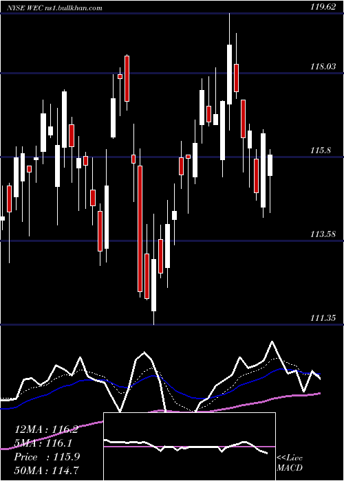  Daily chart WecEnergy