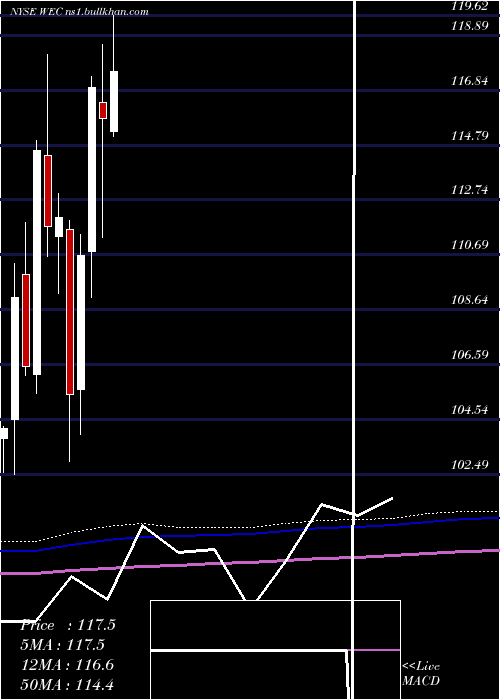  monthly chart WecEnergy