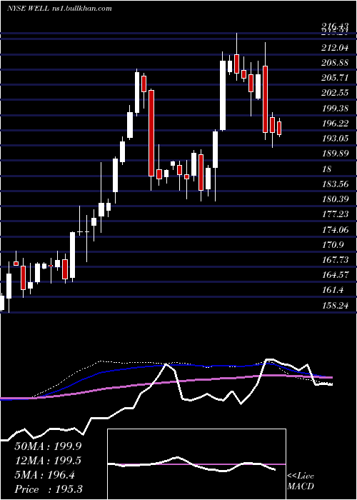  weekly chart WelltowerInc