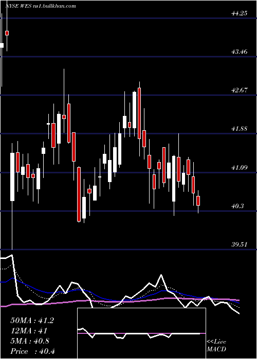  Daily chart WesternMidstream