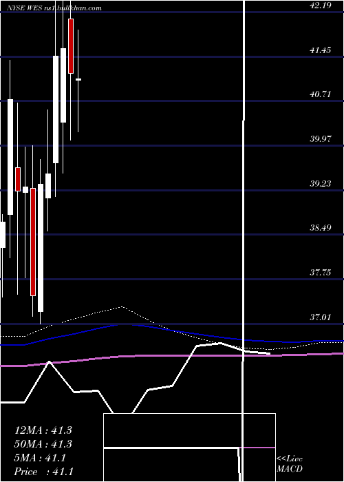  monthly chart WesternMidstream
