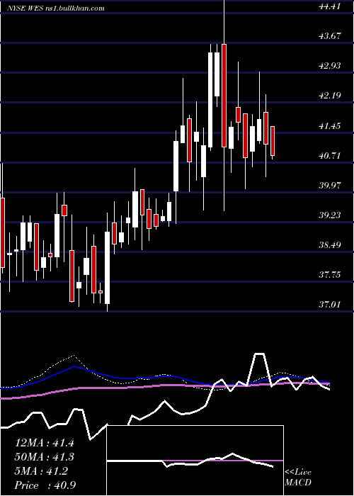  weekly chart WesternMidstream
