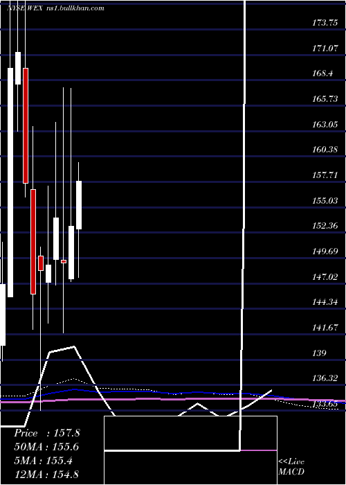  monthly chart WexInc