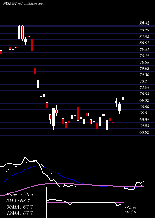  Daily chart WooriBank