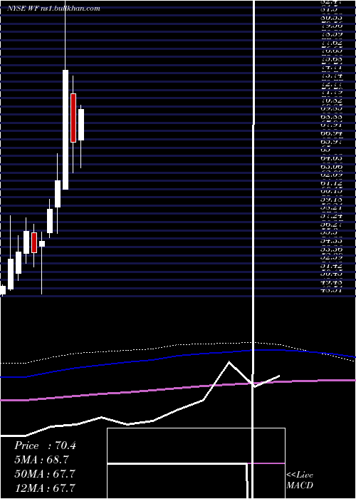  monthly chart WooriBank