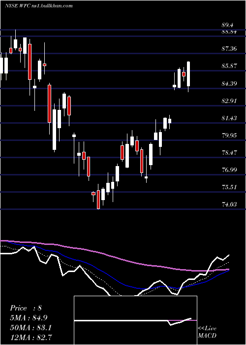  Daily chart WellsFargo