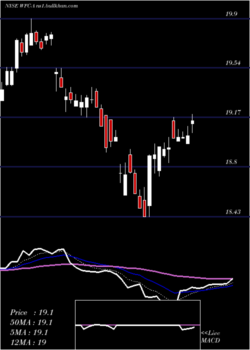  Daily chart WellsFargo