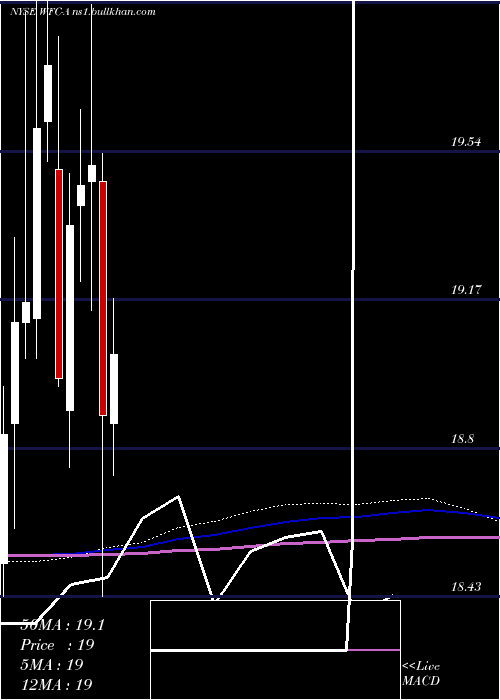  monthly chart WellsFargo
