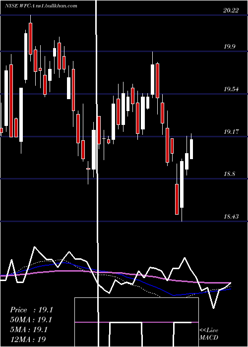  weekly chart WellsFargo