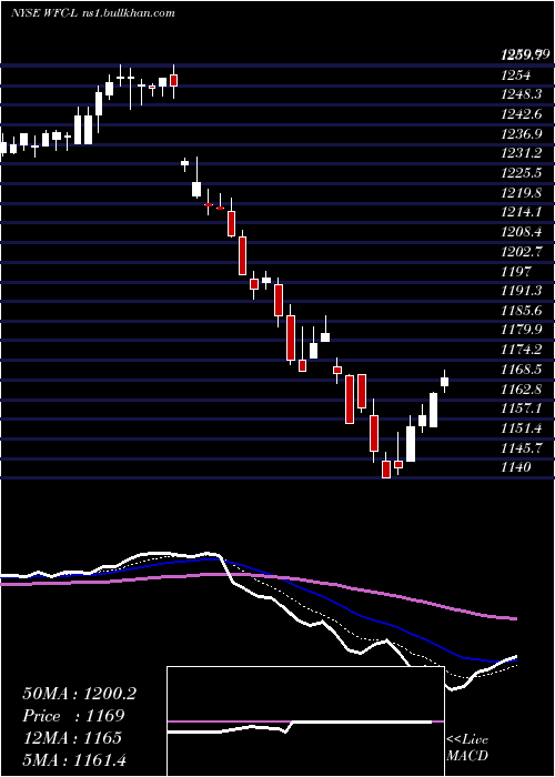  Daily chart WellsFargo