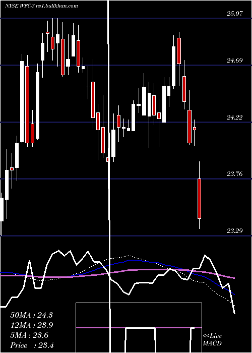  weekly chart WellsFargo