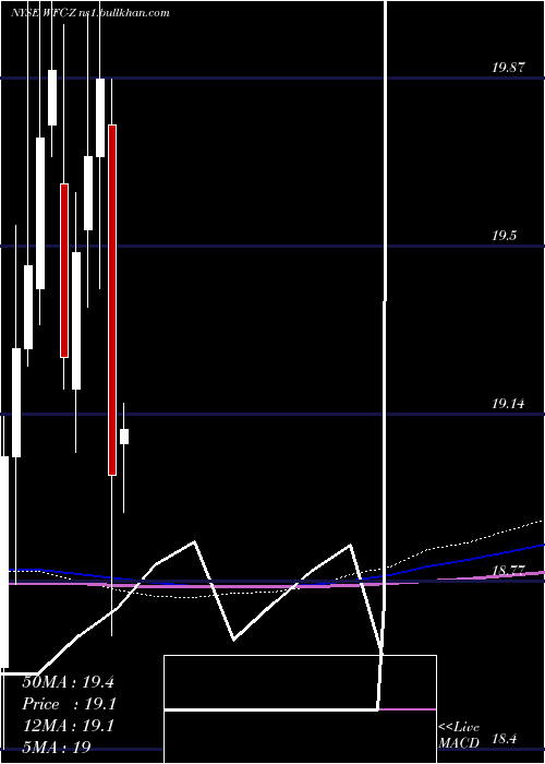  monthly chart WellsFargo