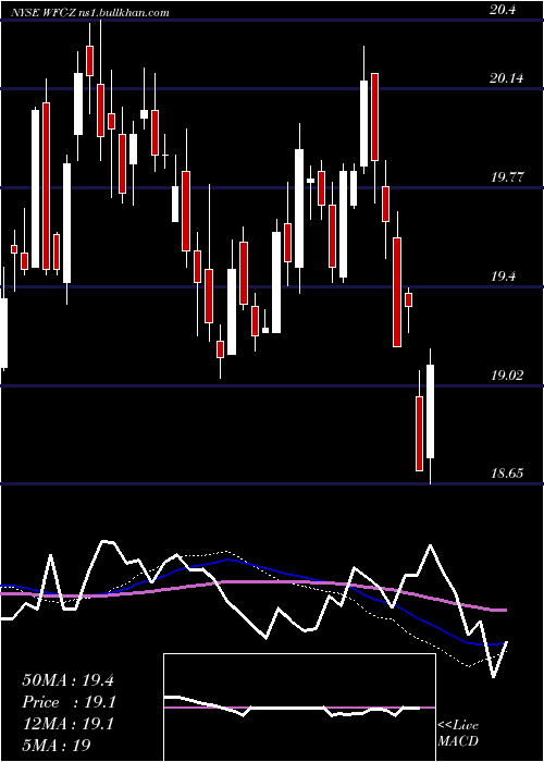  weekly chart WellsFargo
