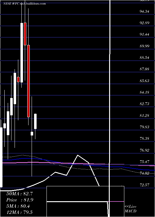  monthly chart WellsFargo