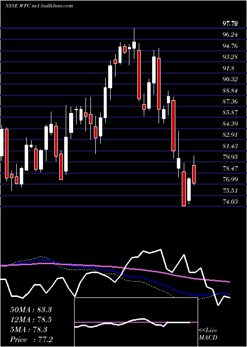  weekly chart WellsFargo
