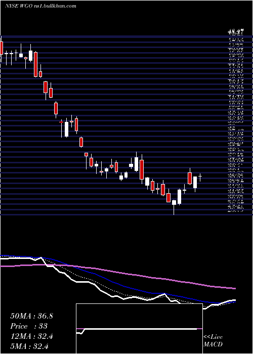  Daily chart WinnebagoIndustries