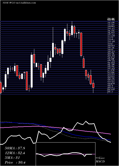  weekly chart WinnebagoIndustries
