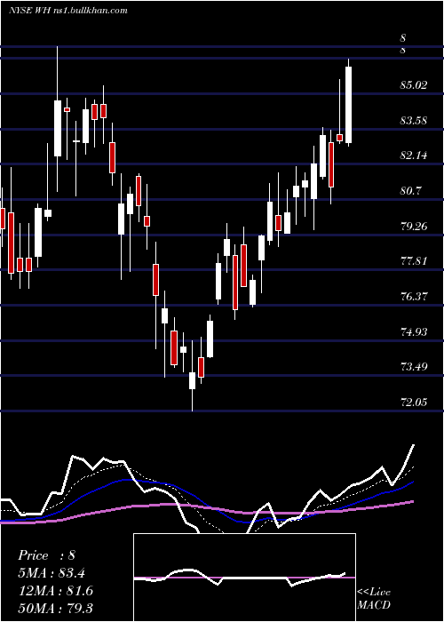  Daily chart WyndhamHotels