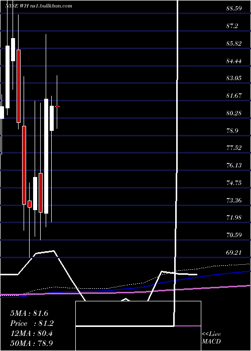  monthly chart WyndhamHotels