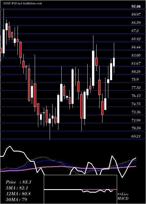  weekly chart WyndhamHotels