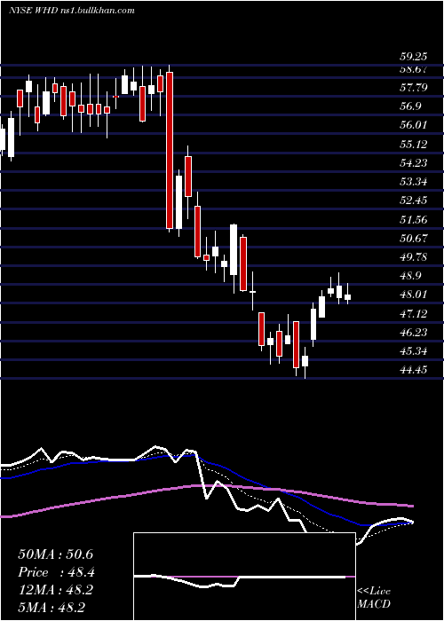  Daily chart CactusInc