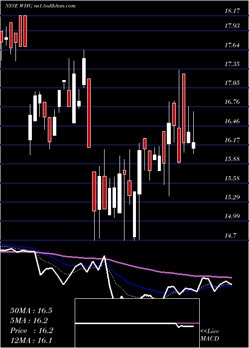  Daily chart WestwoodHoldings