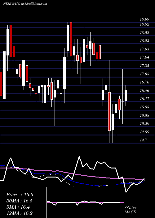  weekly chart WestwoodHoldings