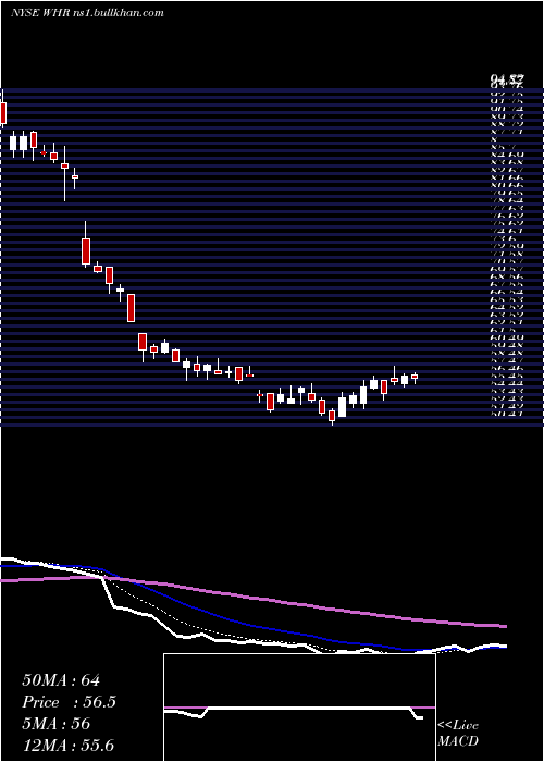  Daily chart WhirlpoolCorporation